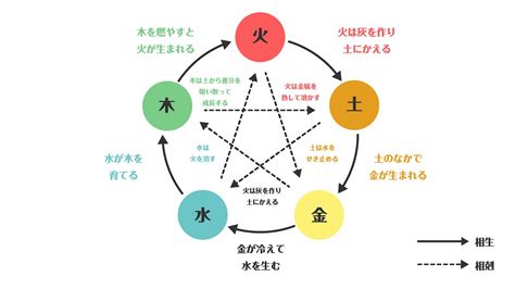 五行 土 性質|四柱推命【五行】とは？陰陽五行説と占いの関係・五。